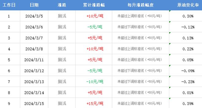 最新油价上调趋势及其影响分析